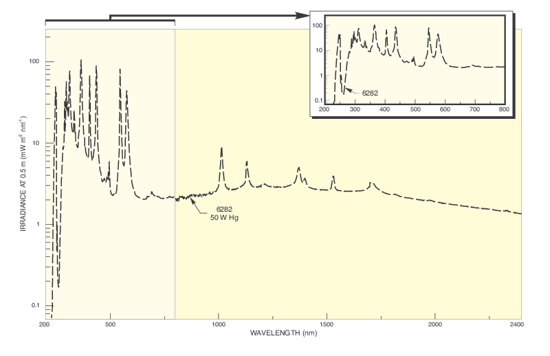 Hg Arc Lamp Mercury Lamps