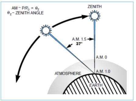 The path length in units of Air Mass, changes with the zenith angle