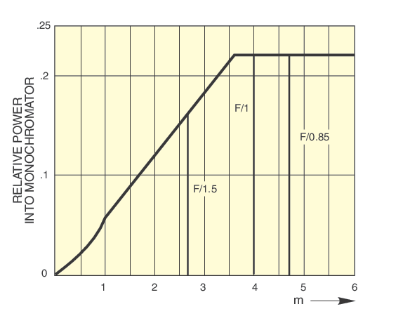 Relative power into a 1.56 × 12 mm monochromator slit with F/4 focusing for the 50 W QTH lamp. The F/1 condenser is better than the F/1.5, but the F/0.85 is no better than F/1