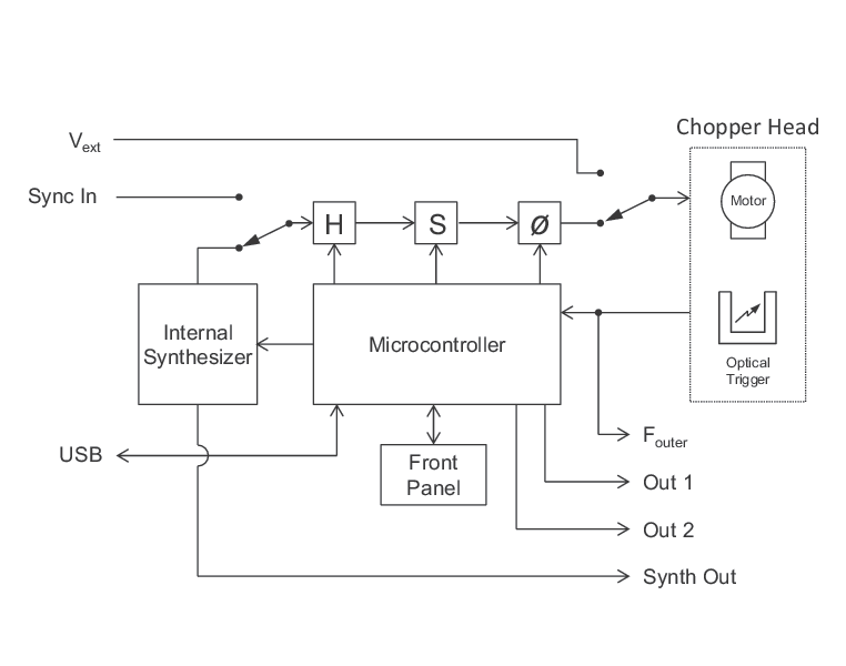 Enclosed Head Optical Choppers