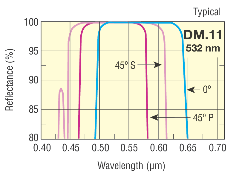 Zerodur Laser Line Dielectric Mirrors
