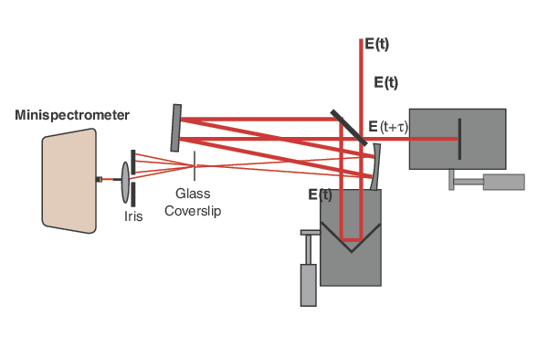 Diagram of a self-diffraction FROG geometry