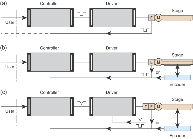 Closed-loop systems. a) Using indirect metrology rotary encoder b) Using direct metrology linear encoder c) Using encoder for position feedback and tachometer for velocity control