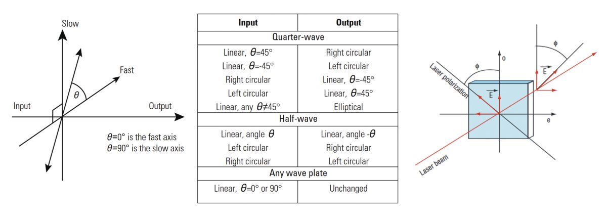 Summary of how quarter and half waveplates convert one polarization state to another