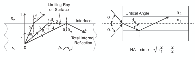 Light rays impinging on the core-cladding interface at an angle greater than the critical angle are trapped inside the core of the fiber