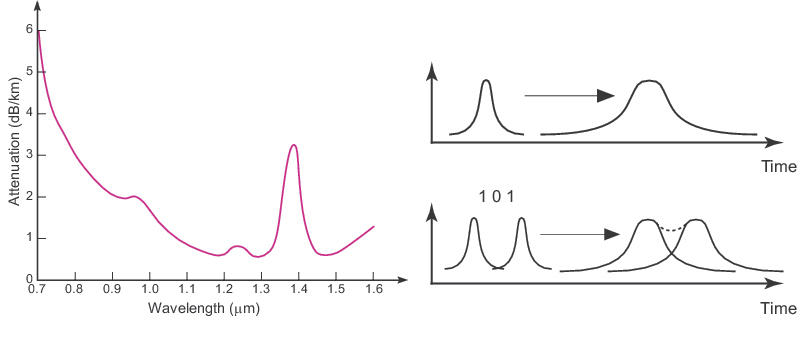 Dispersion causes spreading of a single optical pulse in time as it propagates down a fiber