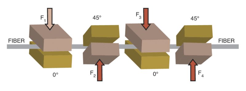 Polarization control in an optical fiber initiated by squeezing fiber from various directions