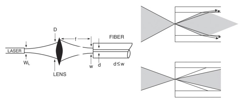 A schematic of coupling of light into a multimode or single-mode optical fiber