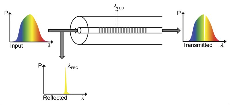 Schematic of an FBG and representative transmission and reflection spectra