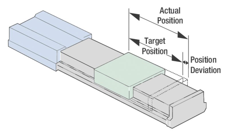 Illustration of a position deviation for a linear stage