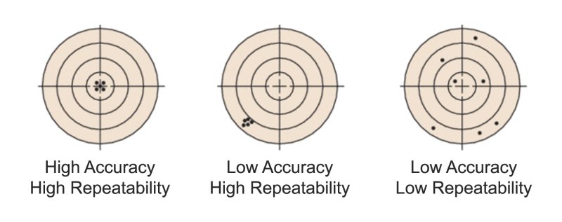 A depiction of the differences between accuracy and repeatability