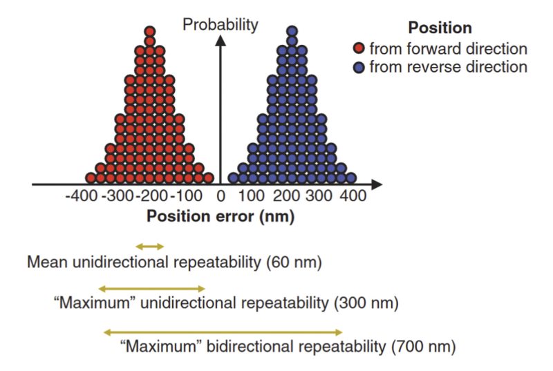 Measurements that yield a distribution of position errors define a motion control system's repeatability