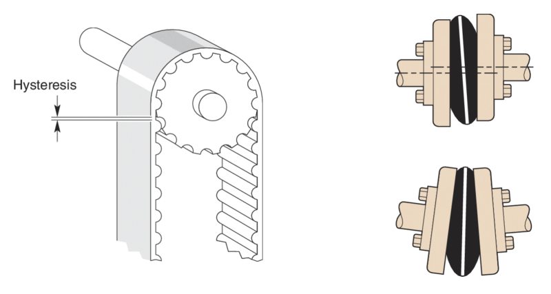 Components for connecting the drive system and the driving motor, including a belt drive and a flexible shaft coupling