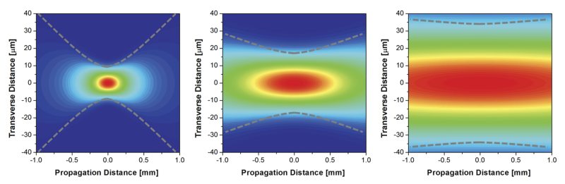 Propagation of a laser beam with a Gaussian distribution with large, moderate, and small
divergence.