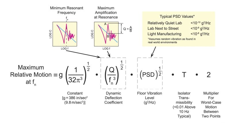 Formula for determining the maximum relative motion between two points on an isolated table top from any compliance curve