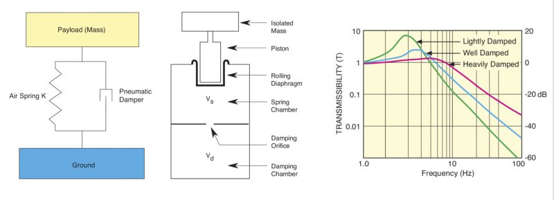 Depiction of a pneumatic isolator with damping and a typical transmissibility plot showing damping effects