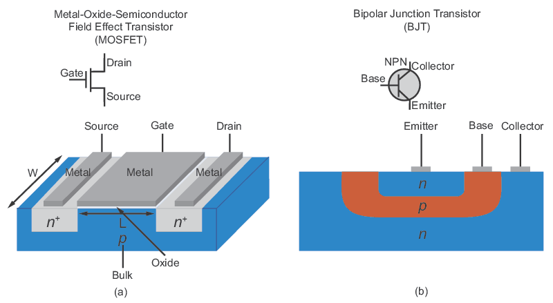 Metal-oxide-semiconductor field effect transistor (MOSFET) symbol and structure with bipolar junction transistor (BJT) symbol and structure