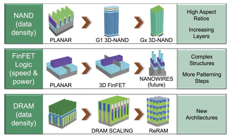 3D device road map