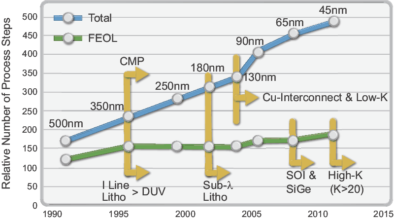 Evolution of process complexity and inflections