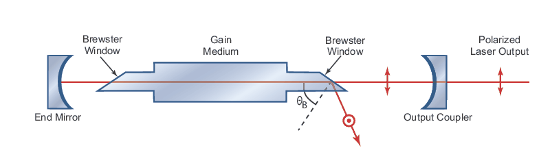 Propagation of a laser beam with a Gaussian distribution with large, moderate, and small
divergence.