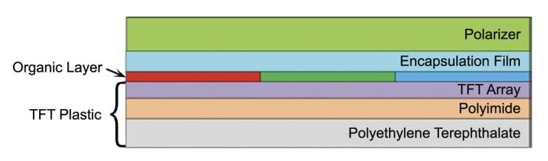 Schematic representation of a flexible OLED structure