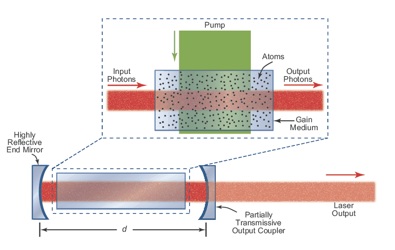 Simplified diagram of a laser, including the gain medium, pump source, and optical resonator mirrors with cavity length