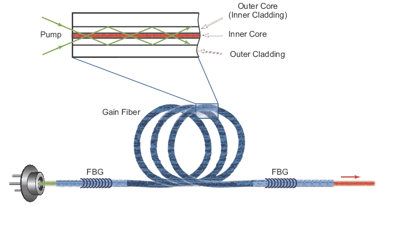Simplified schematic of a laser-diode-pumped fiber laser with fiber Bragg gratings (FBGs) as reflectors