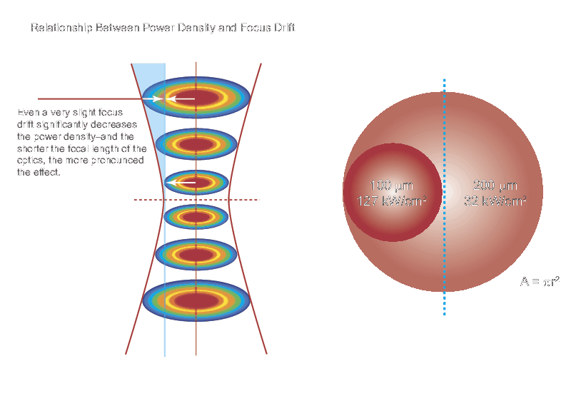 Diagram depicting how a focus shift influences power density and indicating that doubling the focus beam diameter delivers a four-fold reduction in power density
