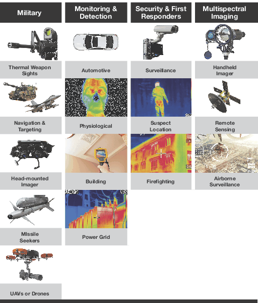 Thermal imaging market segments