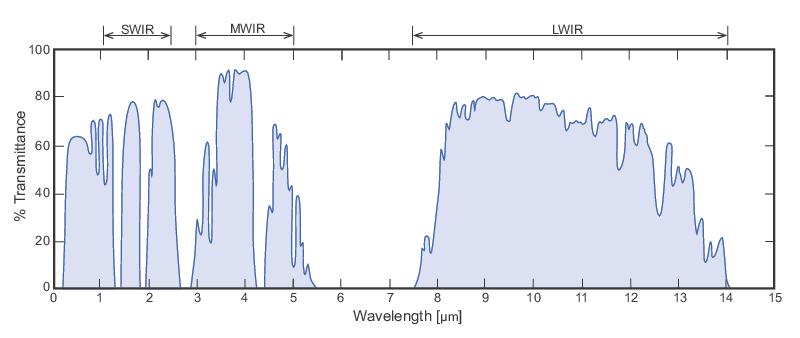 Spectral transmittance of the atmosphere over one nautical mile (~6000 feet) at sea level