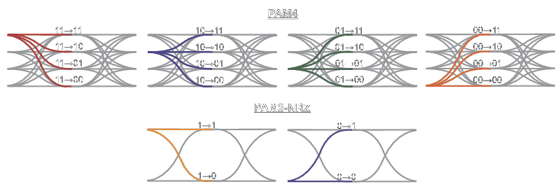 Eye diagram comparing PAM4 signal properties with PAM2-NRZ