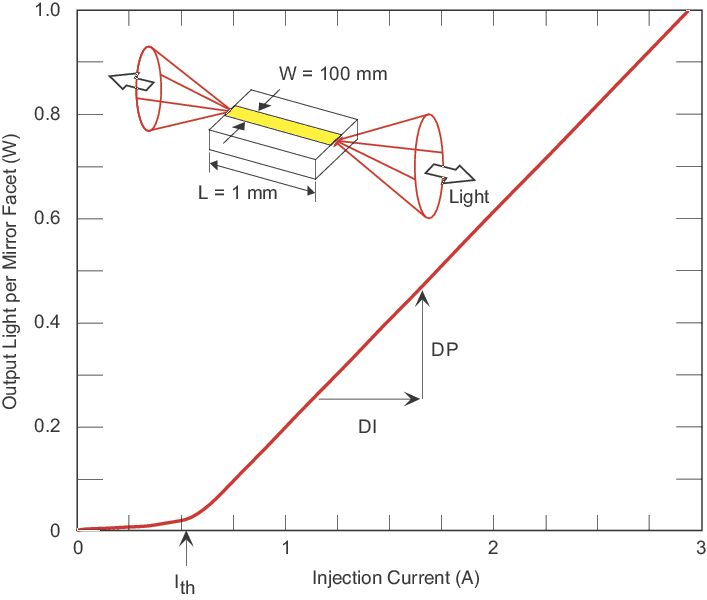 The threshold current is the point along the LI curve where the device starts to emit light or begins to lase