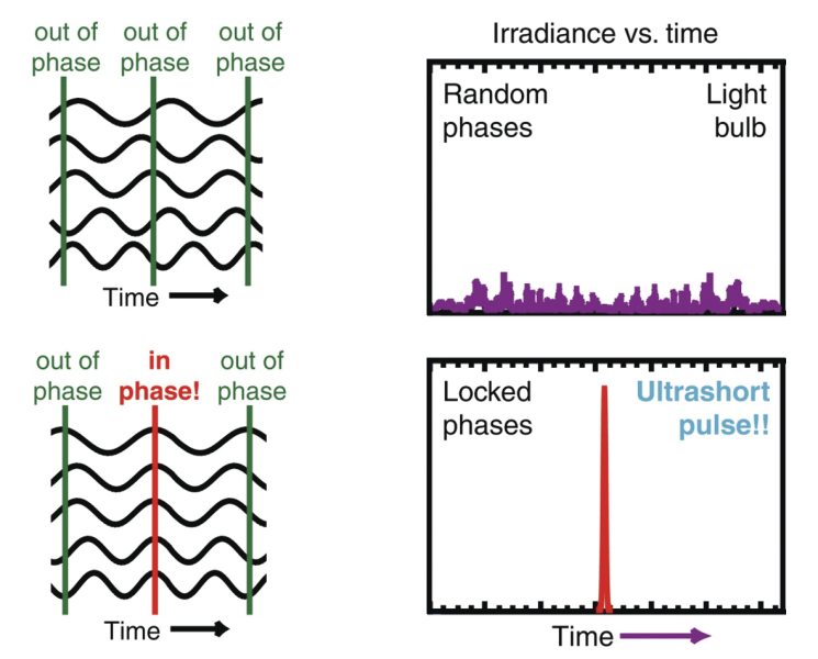 Locking the phases of the laser frequencies yields an ultrashort pulse