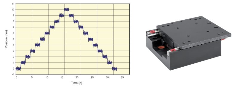 1 nm MIM of an XMS linear stage, XMS50-S linear motor stage