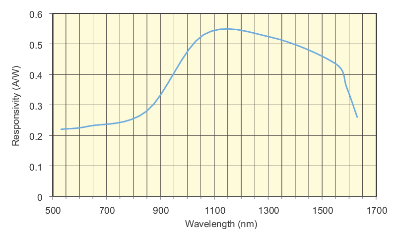 InGaAs Responsivity Curve