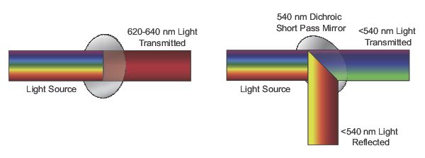 Dichroic optical filters