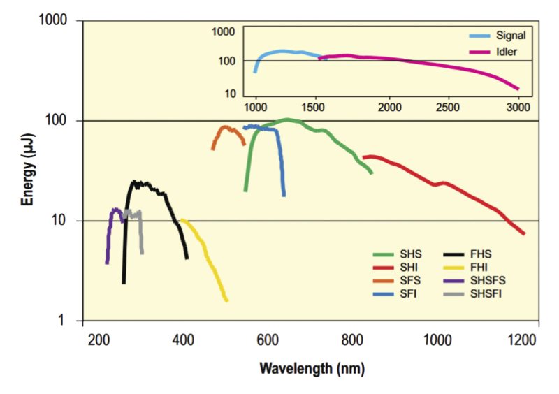 Wavelength tuning afforded by nonlinear frequency conversion when a single pump wavelength of 800 nm is used from an amplified fs laser source