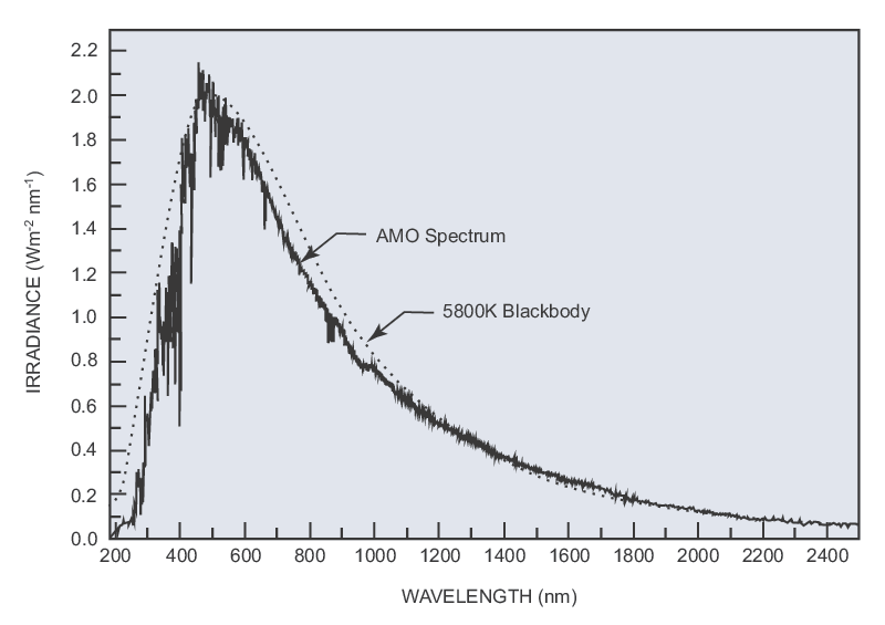 Spectrum of the solar radiation outside the earthÕs atmosphere compared to the spectrum of a 5800 K blackbody