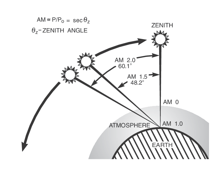 The path length, in units of Air Mass, changes with the zenith angle