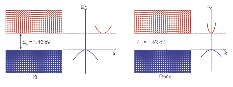 The E-k diagrams for Si, an indirect-bandgap semiconductor, and GaAs, a direct-bandgap semiconductor