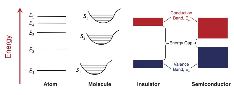 Evolution of energy-level diagrams for increasing interaction between atoms, an isolated atom, an isolated molecule, a solid insulator, and a solid semiconductor