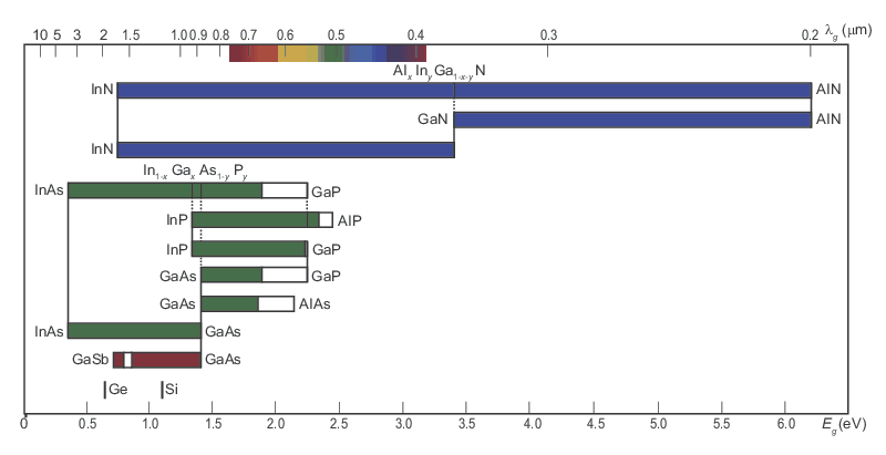 TBandgap wavelength and energy for selected elemental and III-V binary, ternary, and quaternary semiconductor materials.