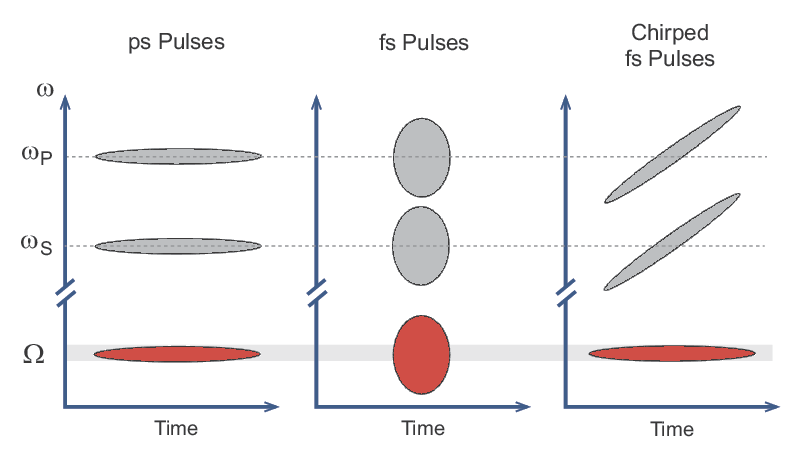 The impact of using different laser pulses to excite Raman transitions for CARS and SRS microscopy