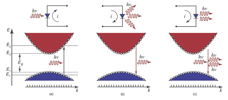 Fundamental radiation processes that occur within a semiconductor p-n junction