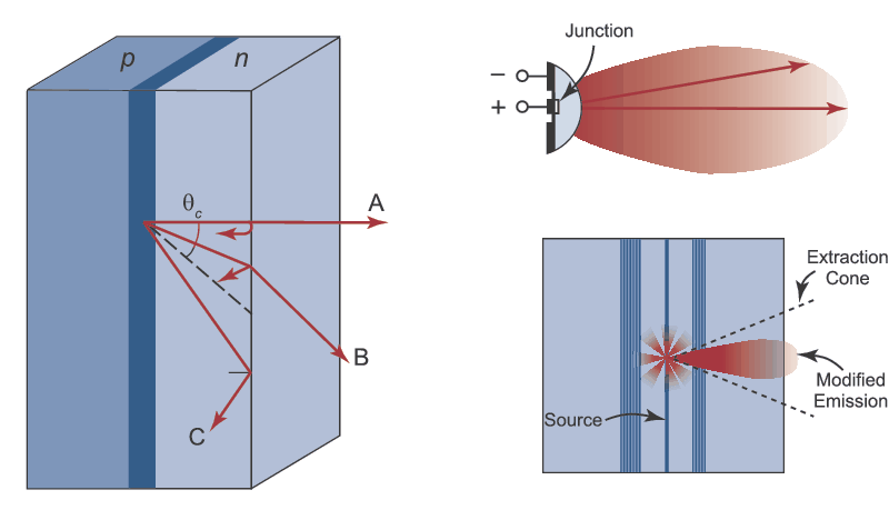 Optical emission from a surface-emitting LED where light rays experience absorption and reflection