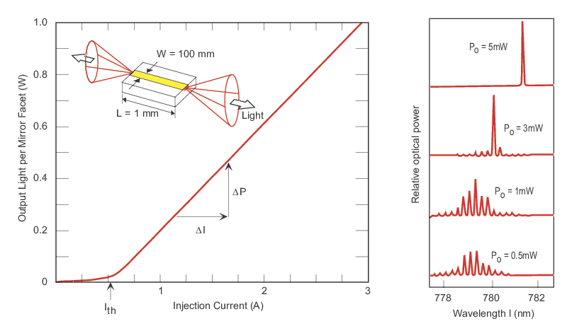 effects of operating current level on the output spectrum of a laser diode