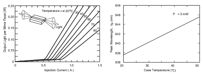 L-I curves for a laser diode