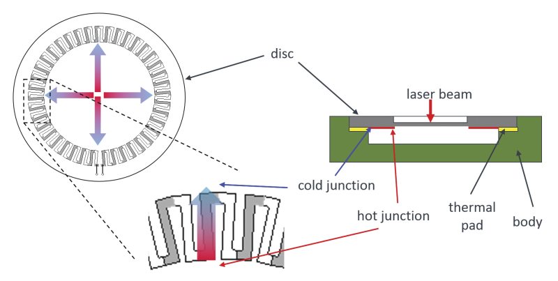 Typical operation of a thermopile sensor