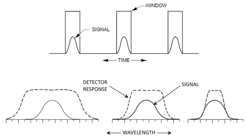 Introduction of gated windows to reduce noise in the time domain
