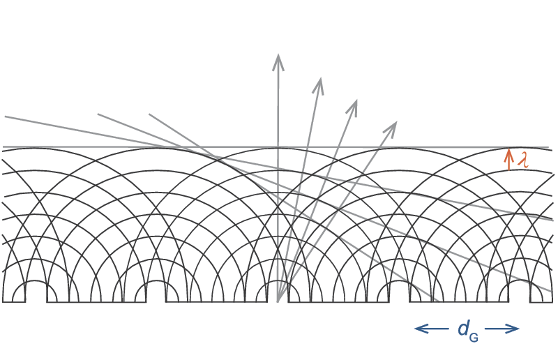 Diffraction of monochromatic light with wavelength . from a series of apertures with a spacing dG